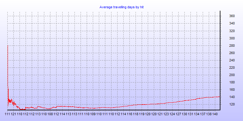 Average travelling days by hit