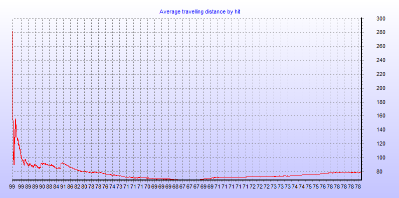 Average travelling distance by hit