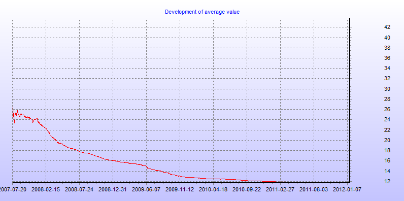 Development of average value