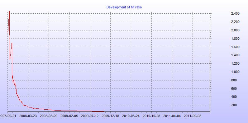 Development of hit ratio