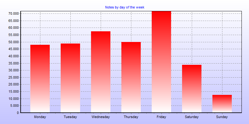 Notes by day of the week