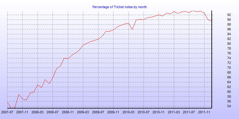 Percentage of Trichet notes by month